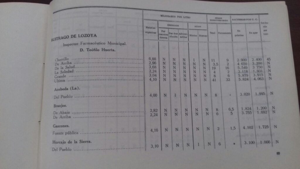 Análisis de agua en Horcajo. 1935